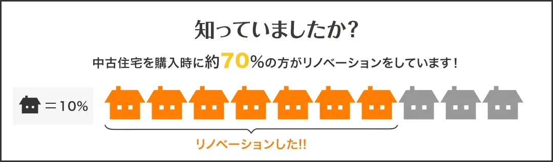 知っていましたか？中古住宅を購入時に約70%の方がリノベーションをしています！