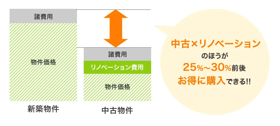 中古×リノベーションのほうが25%～30%前後お得に購入できる!!