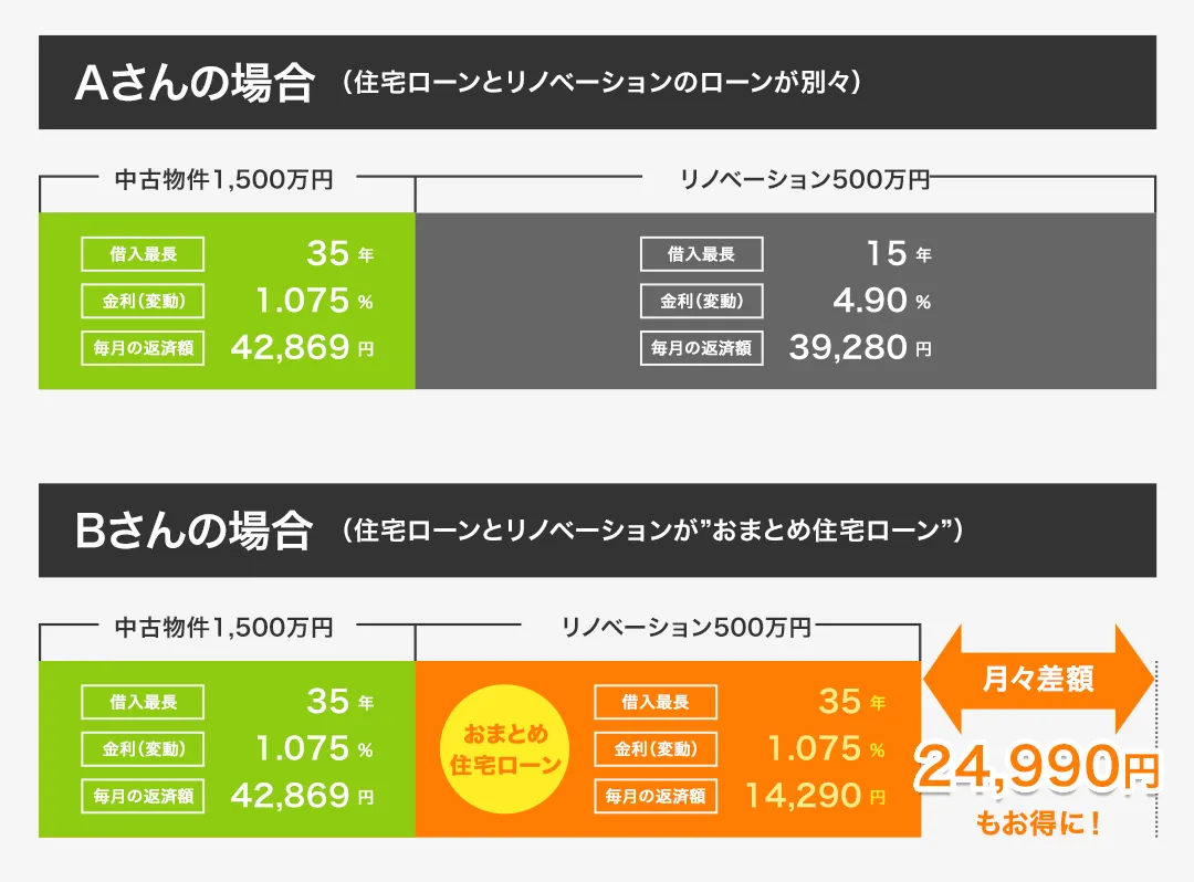 住宅ローンとリノベーションのローンが別々の場合とおまとめ住宅ローンの比較