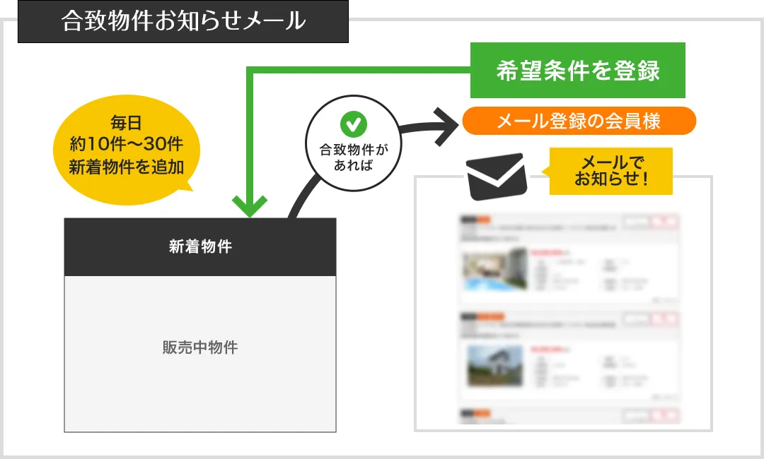 合致物件お知らせメール　イメージ図